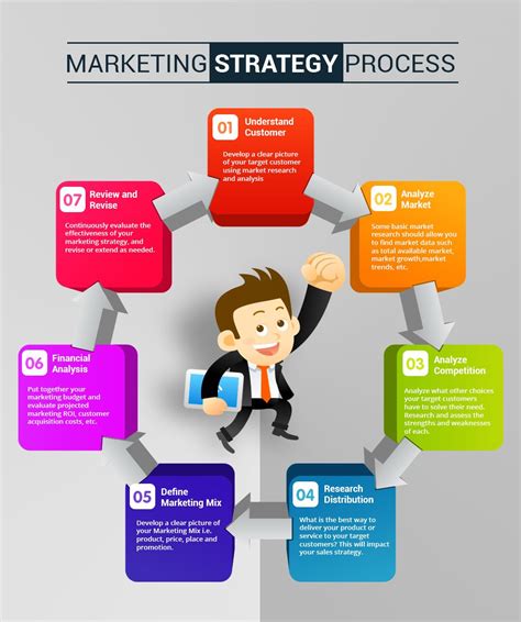 1. Corporate Strategies. 2. Business-level Strategies. 3. Marketing Strategies (Functional Strategies) Functional Strategies. The primary focus of marketing strategy is to effectively allocate and coordinate marketing resources and activities to accomplish the firm's objectives within a specific product market.